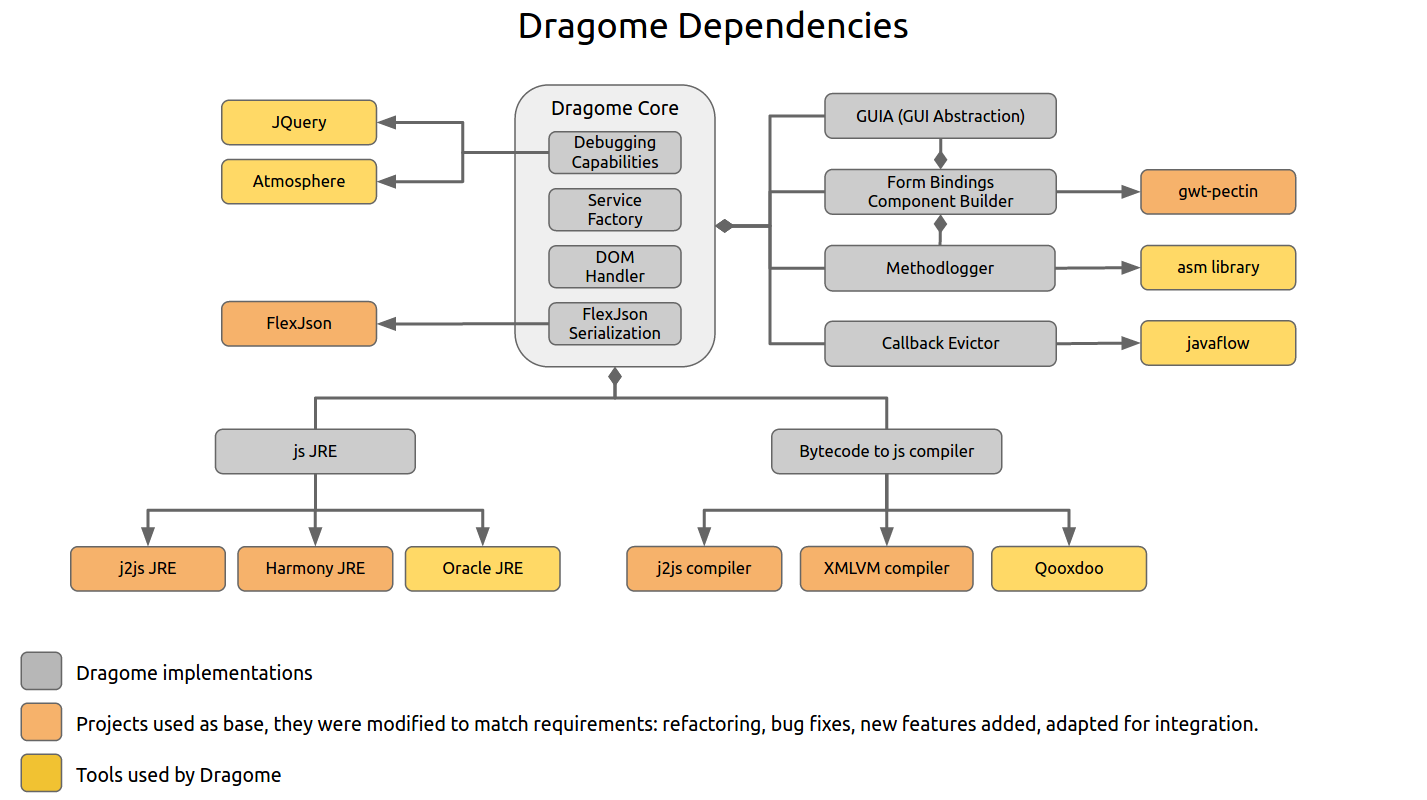 dragome dependencies